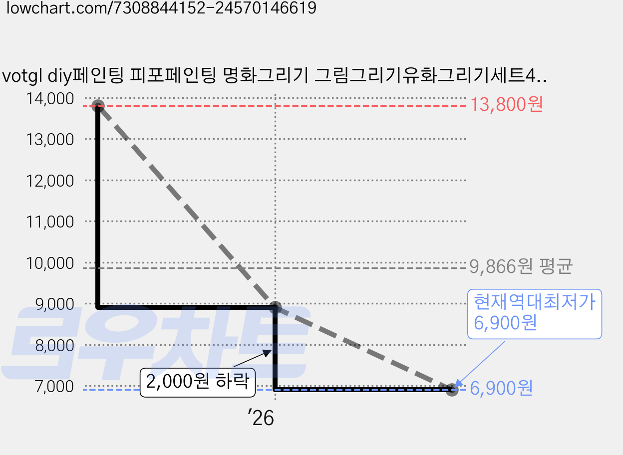 votgl diy페인팅 피포페인팅 명화그리기 그림그리기유화그리기세트40 x 50cm, 꽃과 여자 가격 변동 차트, 현재가 6,900원, 역대최저가