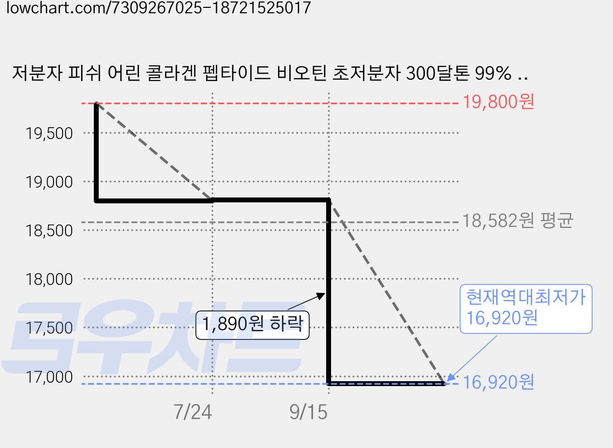 저분자 피쉬 어린 콜라겐 펩타이드 비오틴 초저분자 300달톤 99% 식약청인증 HACCP, 60정, 2개 가격 변동 차트, 현재가 16,920원, 역대최저가