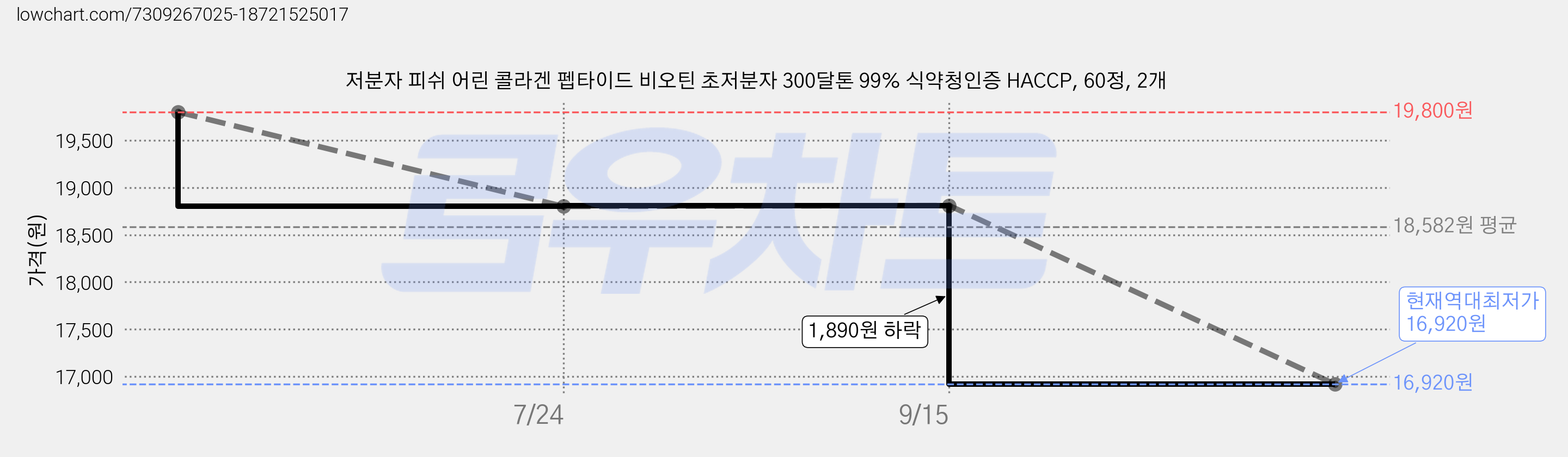 저분자 피쉬 어린 콜라겐 펩타이드 비오틴 초저분자 300달톤 99% 식약청인증 HACCP, 60정, 2개 가격 변동 차트, 현재가 16,920원, 역대최저가