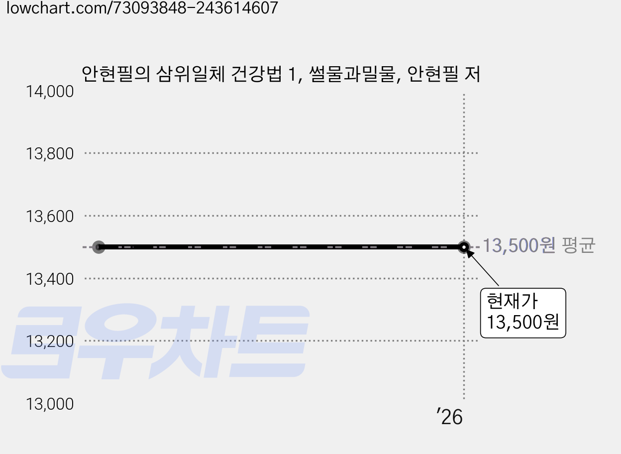 안현필의 삼위일체 건강법 1, 썰물과밀물, 안현필 저 가격 변동 차트, 현재가 13,500원