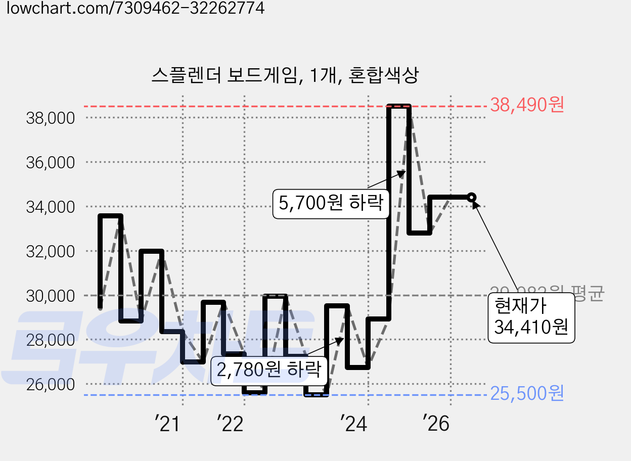 스플렌더 보드게임, 1개, 혼합색상 가격 변동 차트, 현재가 34,410원, 관측 최저가 24,220원