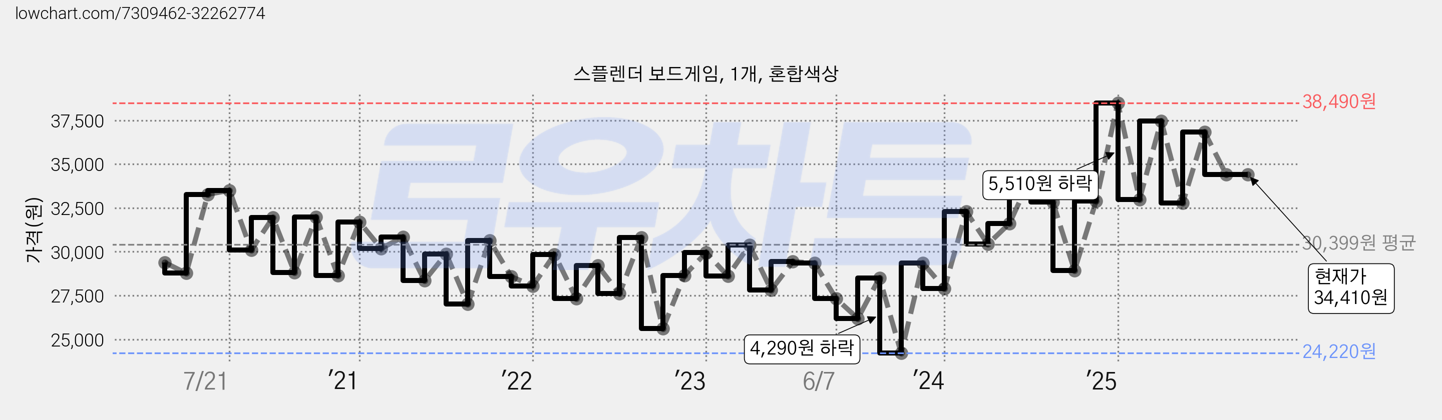 스플렌더 보드게임, 1개, 혼합색상 가격 변동 차트, 현재가 34,410원, 관측 최저가 24,220원