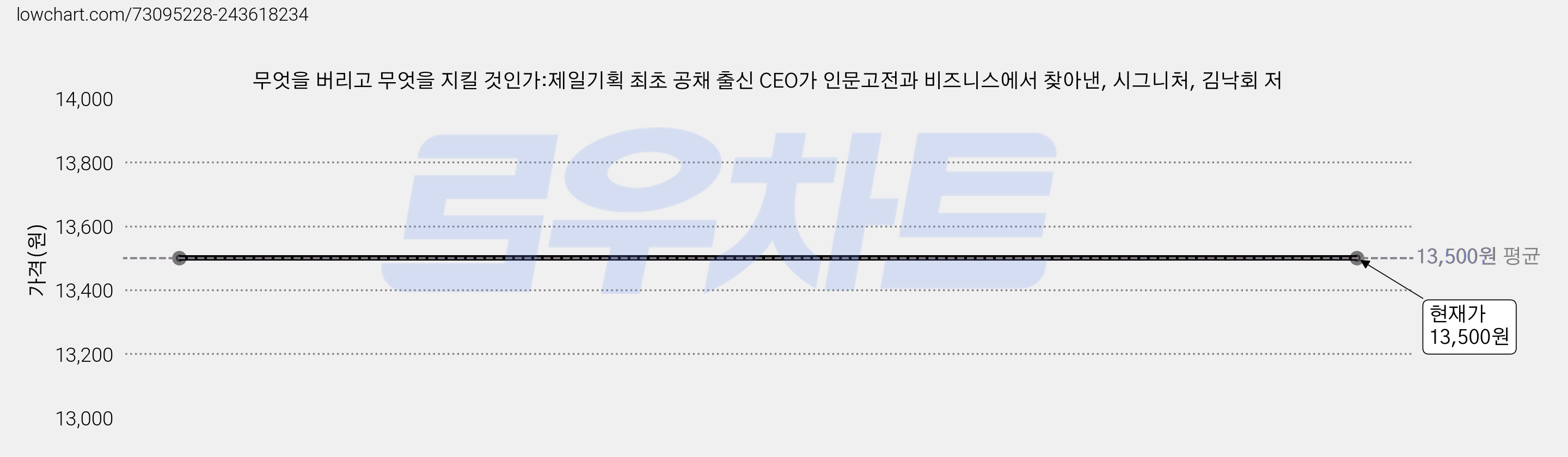 무엇을 버리고 무엇을 지킬 것인가:제일기획 최초 공채 출신 CEO가 인문고전과 비즈니스에서 찾아낸, 시그니처, 김낙회 저 가격 변동 차트, 현재가 13,500원