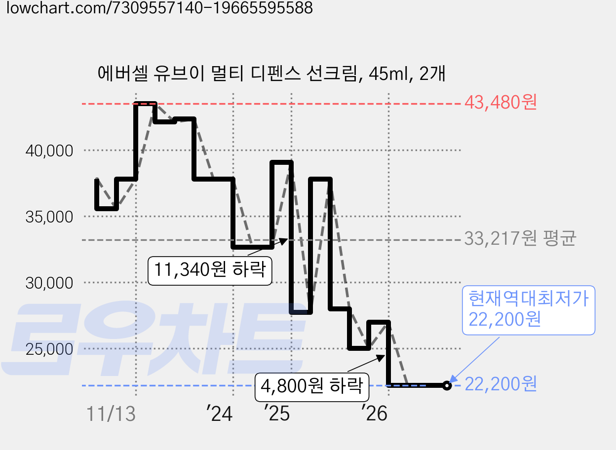에버셀 유브이 멀티 디펜스 선크림, 45ml, 2개 가격 변동 차트, 현재가 22,200원, 역대최저가