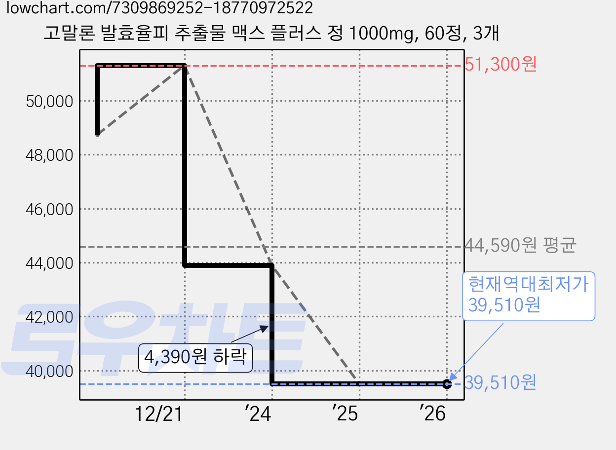 고말론 발효율피 추출물 맥스 플러스 정 1000mg, 60정, 3개 가격 변동 차트, 현재가 39,510원, 역대최저가