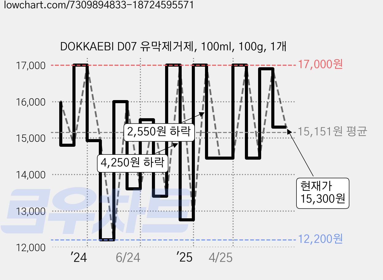 DOKKAEBI D07 유막제거제, 100ml, 100g, 1개 가격 변동 차트, 현재가 15,300원, 관측 최저가 12,200원