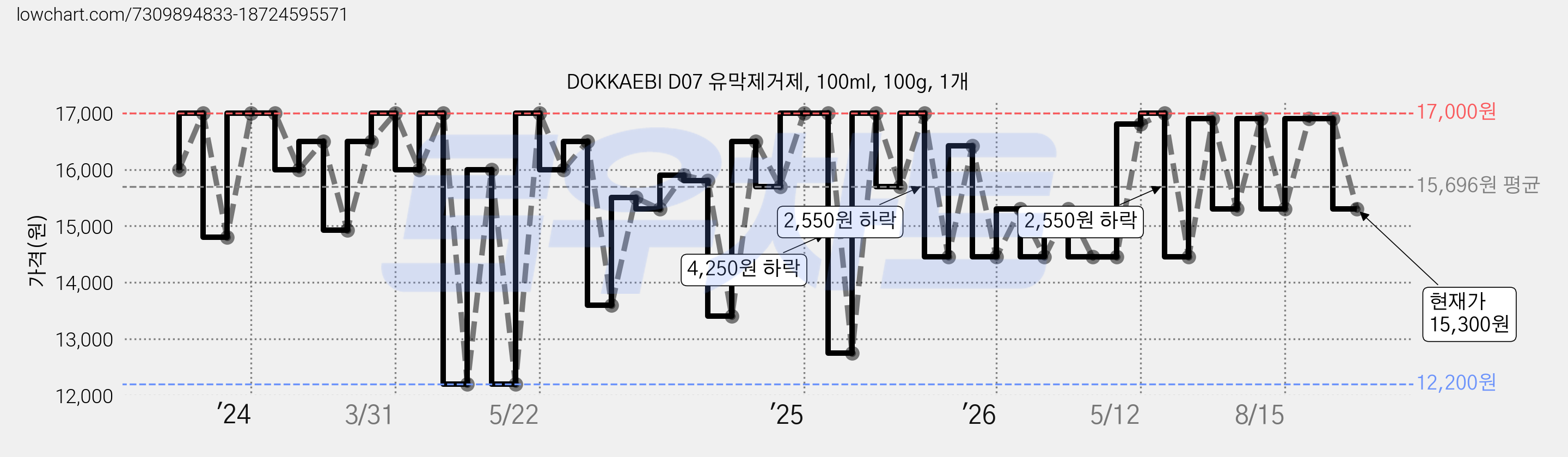 DOKKAEBI D07 유막제거제, 100ml, 100g, 1개 가격 변동 차트, 현재가 15,300원, 관측 최저가 12,200원