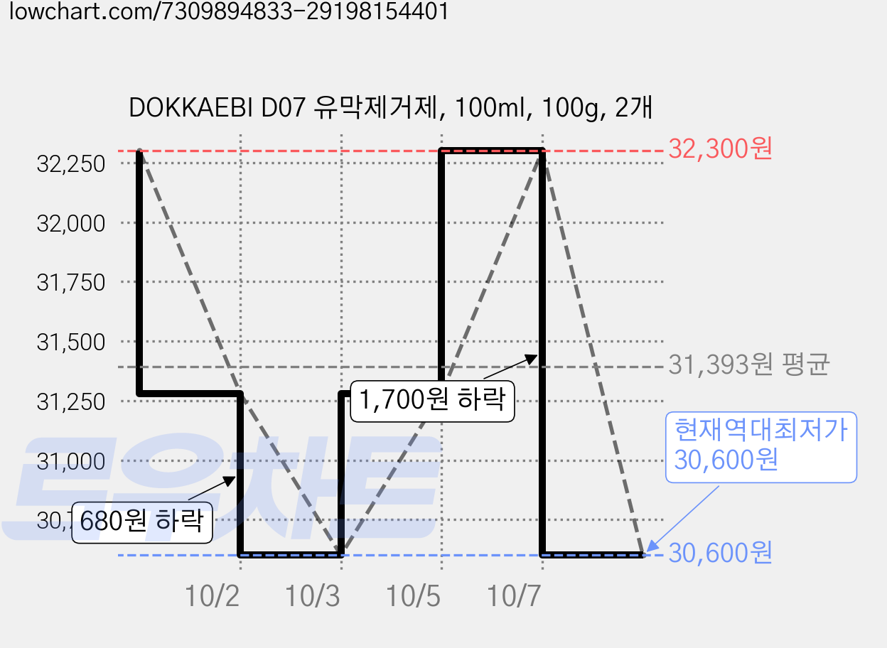 DOKKAEBI D07 유막제거제, 100ml, 100g, 2개 가격 변동 차트, 현재가 30,600원, 역대최저가