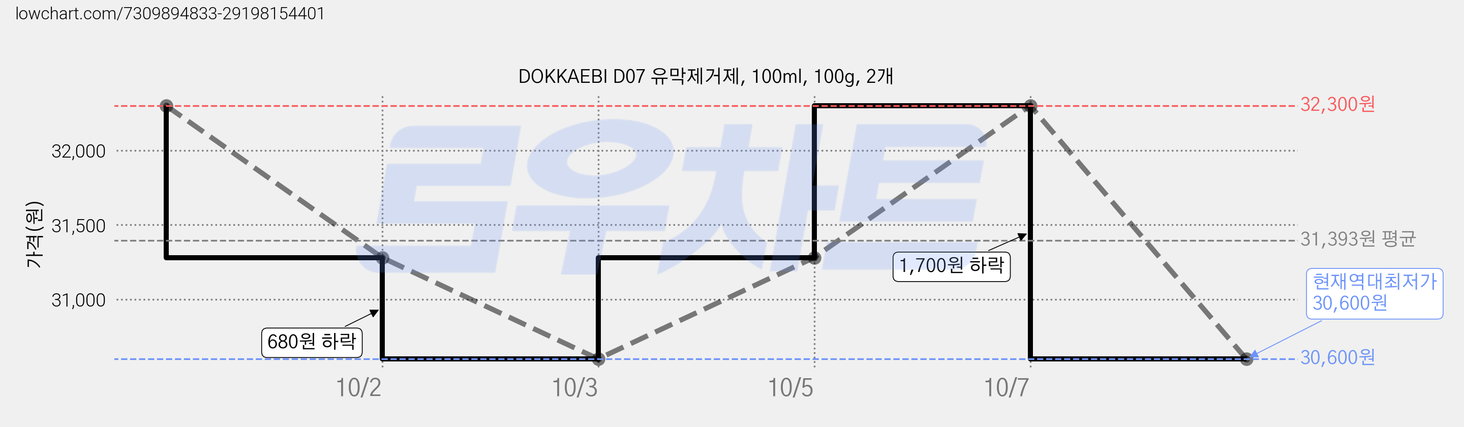 DOKKAEBI D07 유막제거제, 100ml, 100g, 2개 가격 변동 차트, 현재가 30,600원, 역대최저가