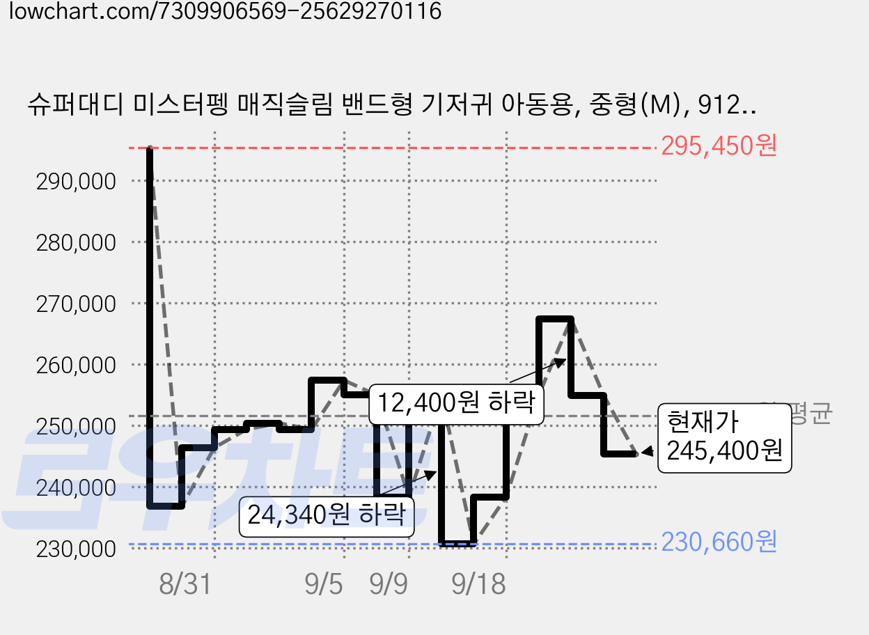 슈퍼대디 미스터펭 매직슬림 밴드형 기저귀 아동용, 중형(M), 912매 가격 변동 차트, 현재가 245,400원, 관측 최저가 230,660원