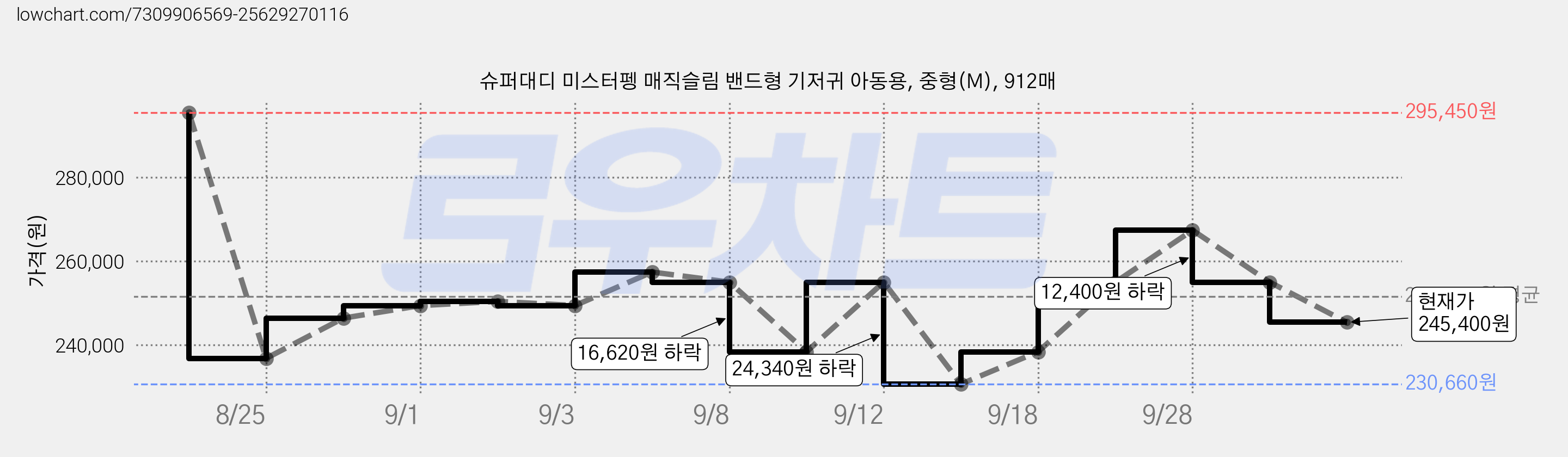 슈퍼대디 미스터펭 매직슬림 밴드형 기저귀 아동용, 중형(M), 912매 가격 변동 차트, 현재가 245,400원, 관측 최저가 230,660원