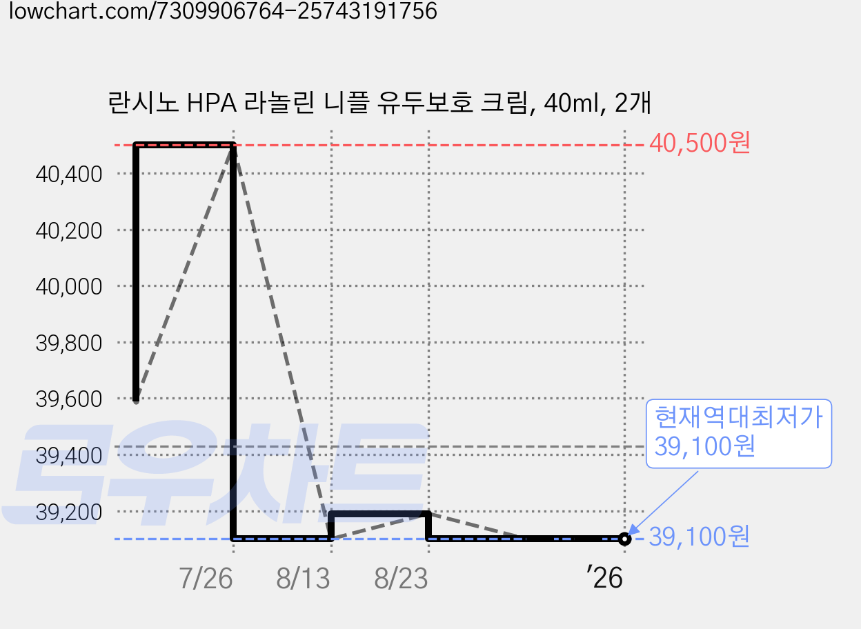 란시노 HPA 라놀린 니플 유두보호 크림, 40ml, 2개 가격 변동 차트, 현재가 39,100원, 역대최저가