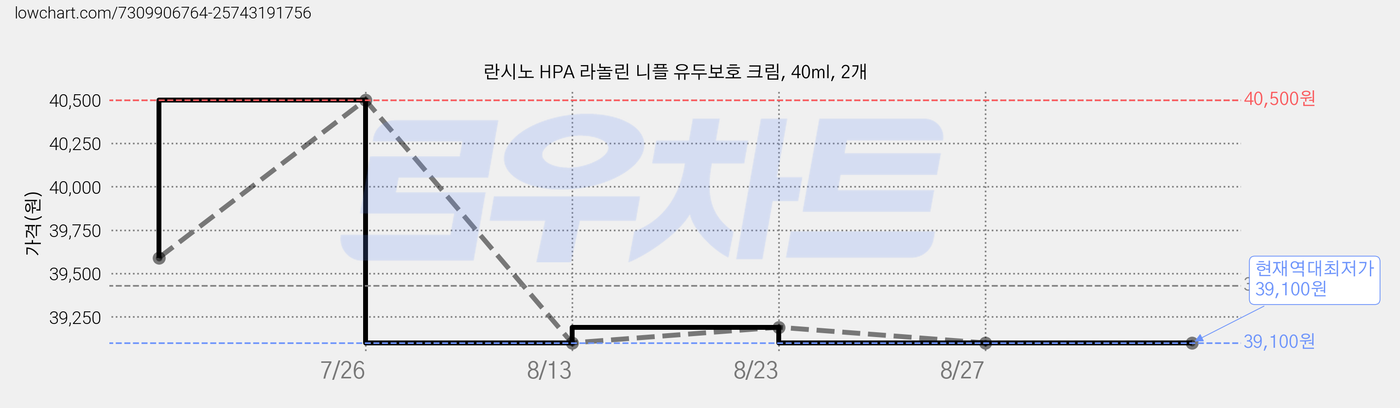 란시노 HPA 라놀린 니플 유두보호 크림, 40ml, 2개 가격 변동 차트, 현재가 39,100원, 역대최저가
