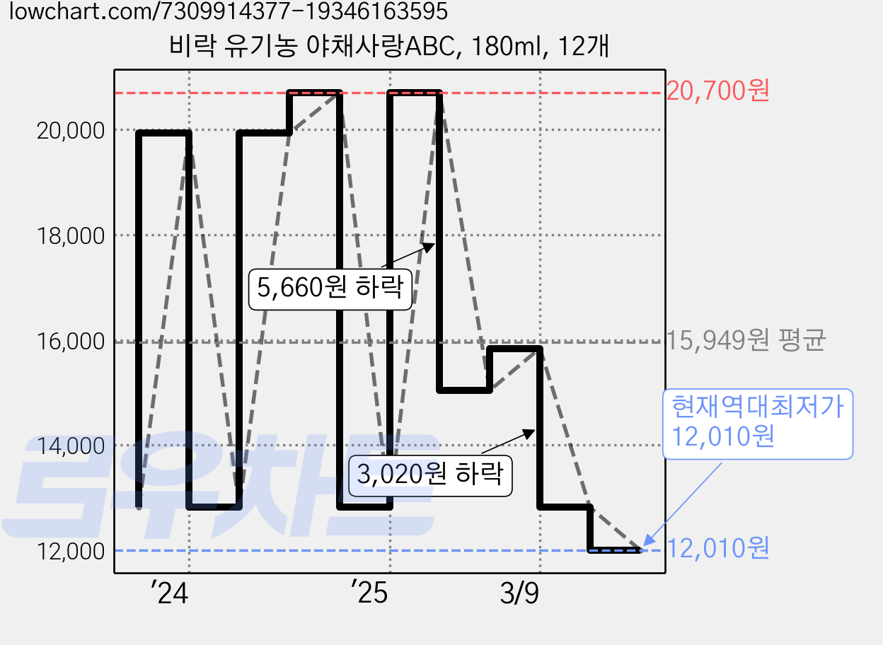 비락 유기농 야채사랑ABC, 180ml, 12개 가격 변동 차트, 현재가 12,010원, 역대최저가