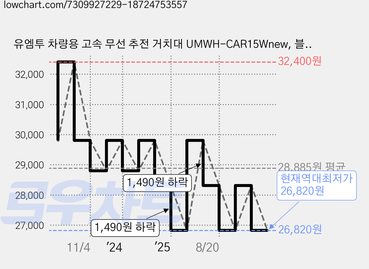 유엠투 차량용 고속 무선 추전 거치대 UMWH-CAR15Wnew, 블랙 가격 변동 차트, 현재가 26,820원, 역대최저가