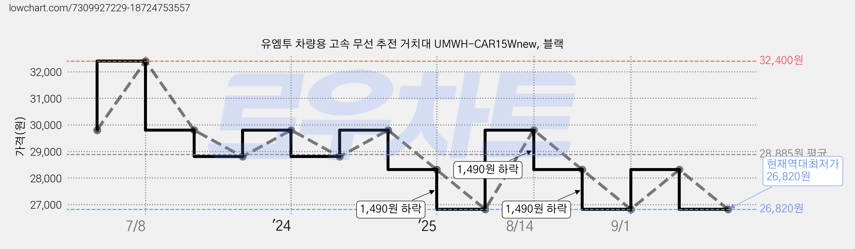 유엠투 차량용 고속 무선 추전 거치대 UMWH-CAR15Wnew, 블랙 가격 변동 차트, 현재가 26,820원, 역대최저가