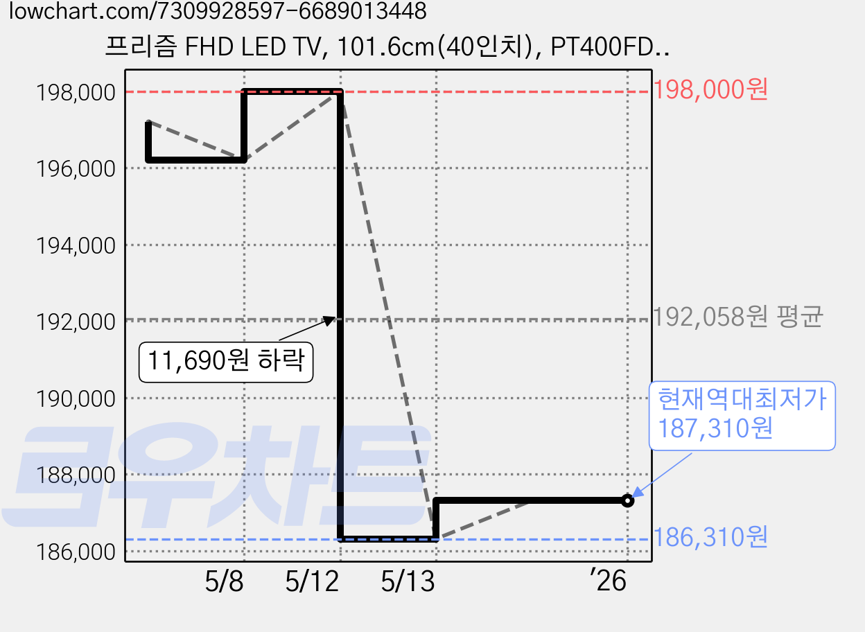 프리즘 FHD LED TV, 101.6cm(40인치), PT400FD, 스탠드형, 자가설치 가격 변동 차트, 현재가 187,310원, 역대최저가