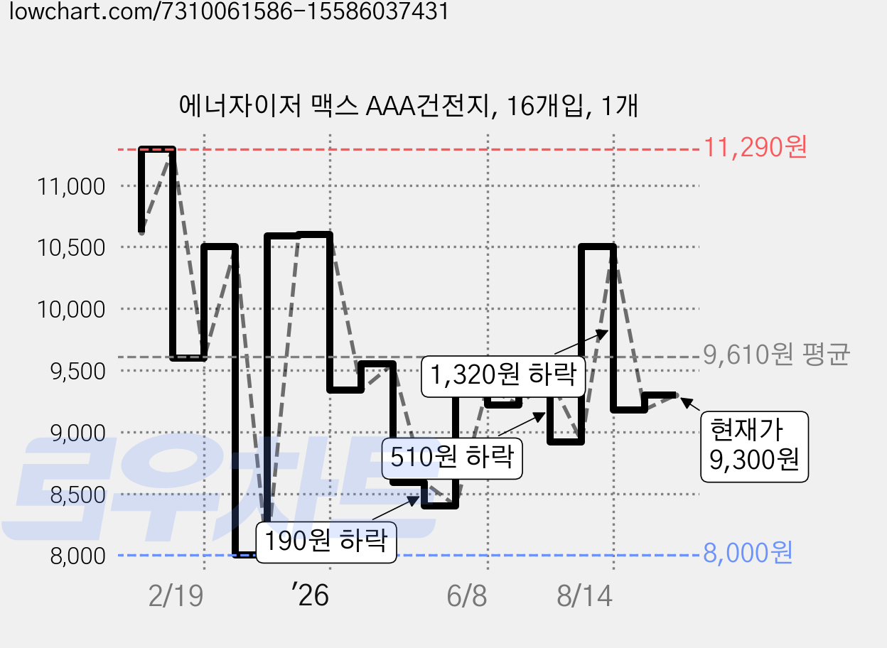 에너자이저 맥스 AAA건전지, 16개입, 1개 가격 변동 차트, 현재가 9,300원, 관측 최저가 8,000원