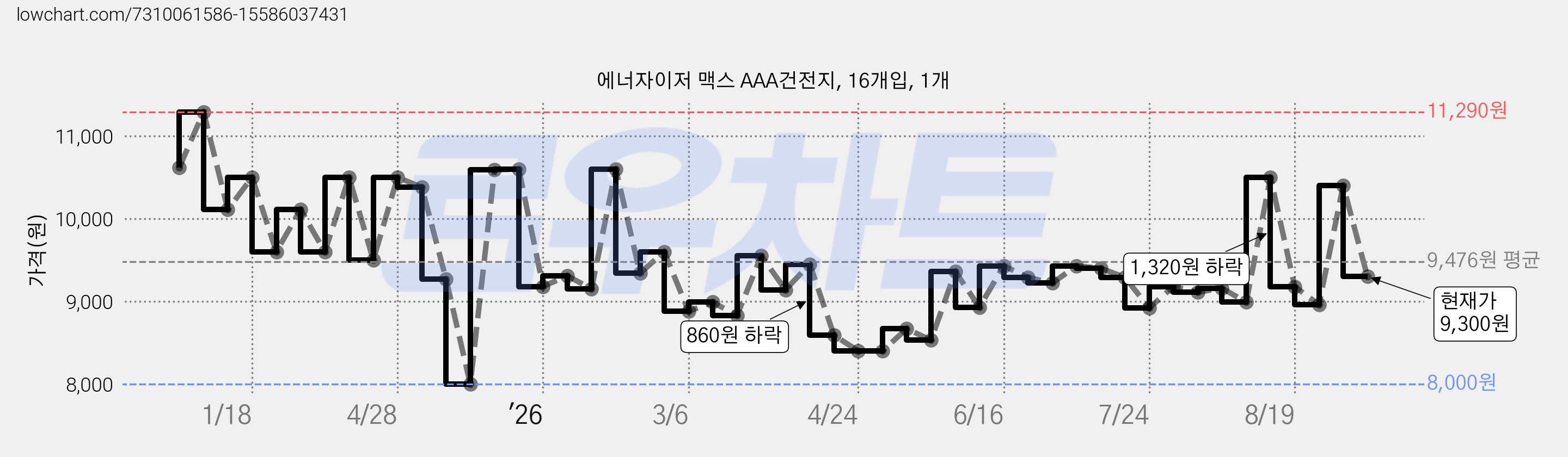 에너자이저 맥스 AAA건전지, 16개입, 1개 가격 변동 차트, 현재가 9,300원, 관측 최저가 8,000원