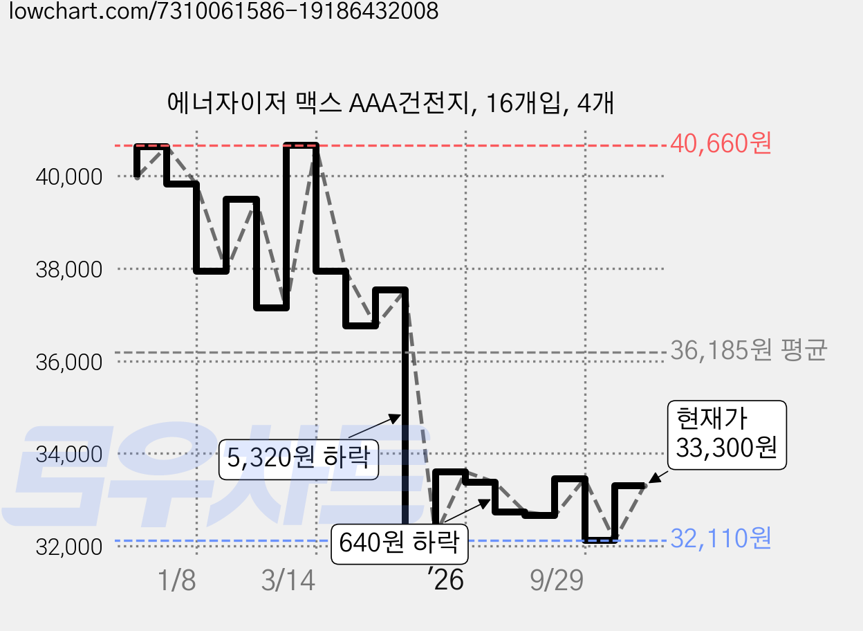 에너자이저 맥스 AAA건전지, 16개입, 4개 가격 변동 차트, 현재가 33,300원, 관측 최저가 32,110원