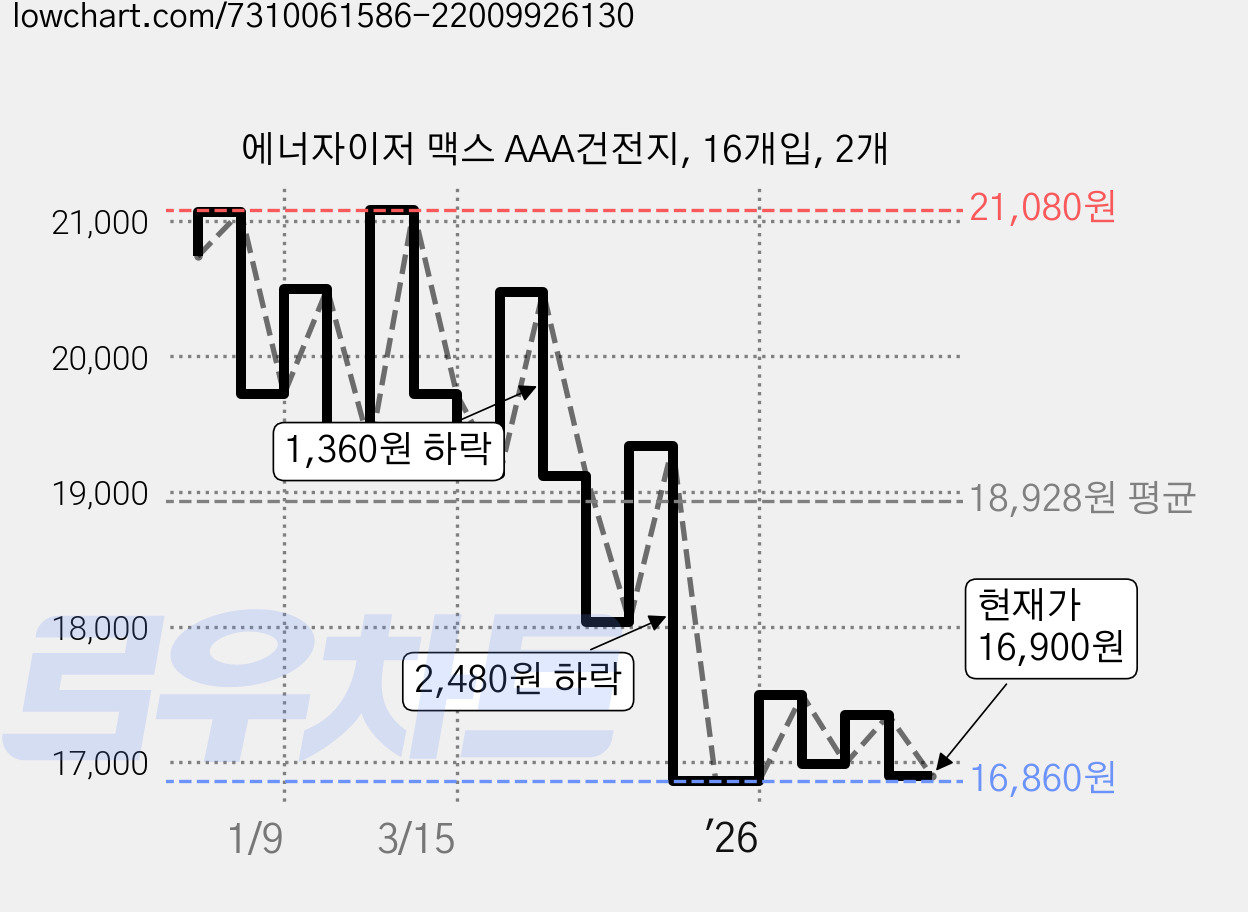 에너자이저 맥스 AAA건전지, 16개입, 2개 가격 변동 차트, 현재가 16,900원, 관측 최저가 16,790원