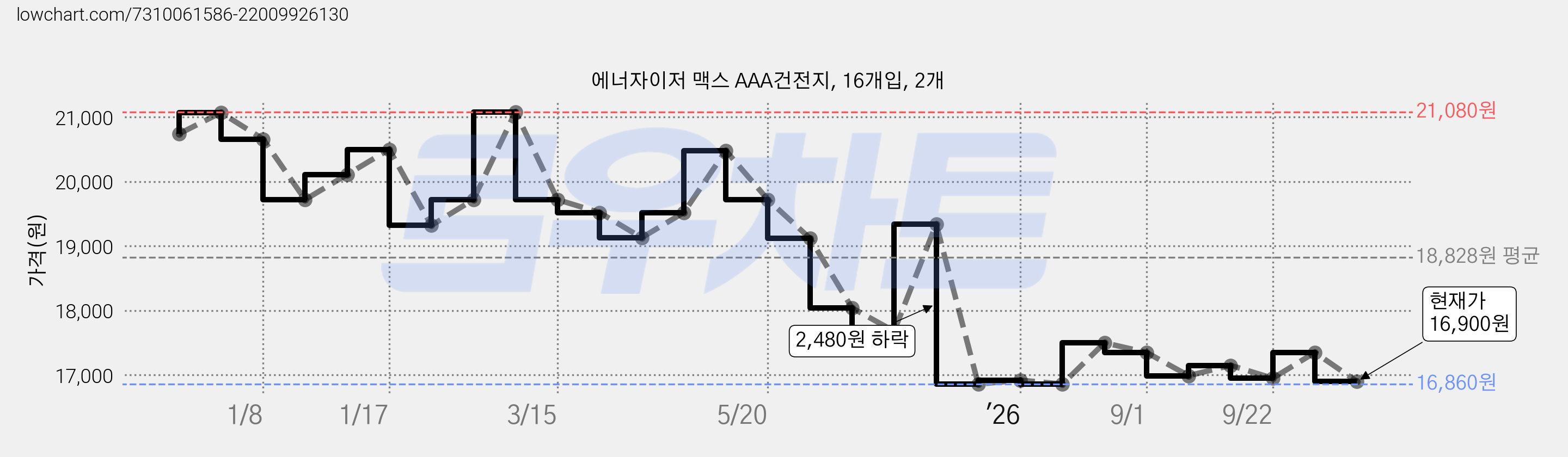 에너자이저 맥스 AAA건전지, 16개입, 2개 가격 변동 차트, 현재가 16,900원, 관측 최저가 16,790원