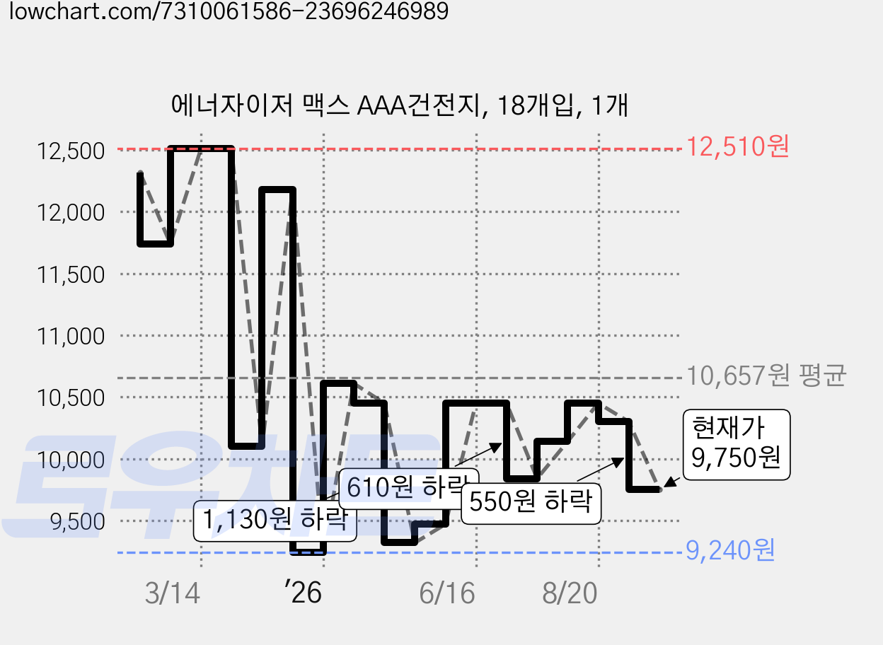 에너자이저 맥스 AAA건전지, 18개입, 1개 가격 변동 차트, 현재가 9,750원, 관측 최저가 9,240원