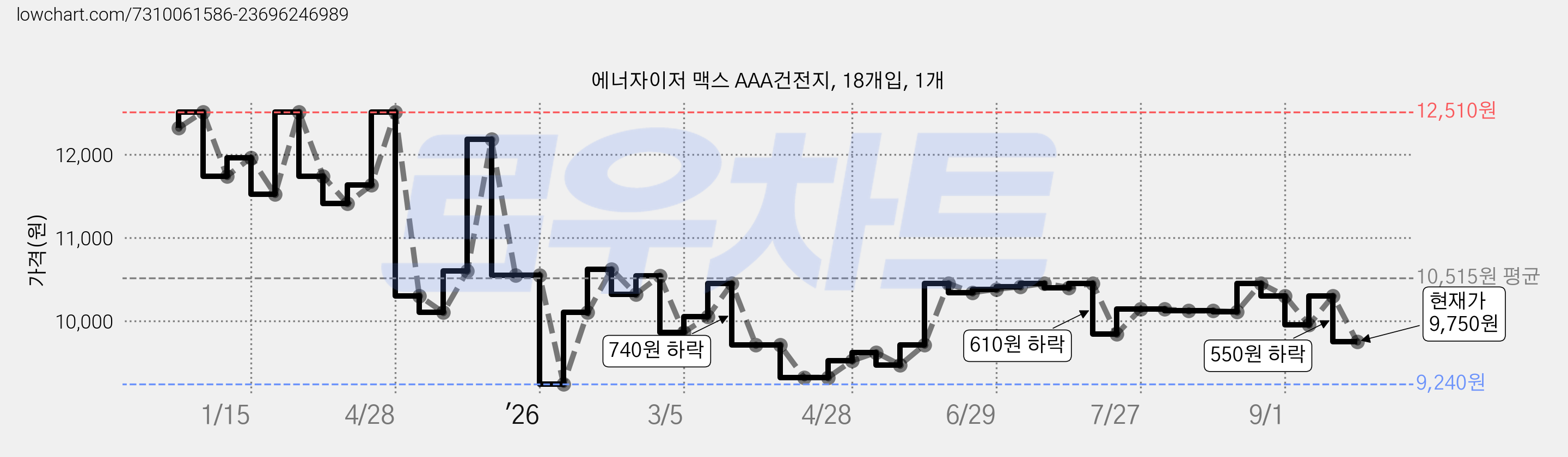 에너자이저 맥스 AAA건전지, 18개입, 1개 가격 변동 차트, 현재가 9,750원, 관측 최저가 9,240원