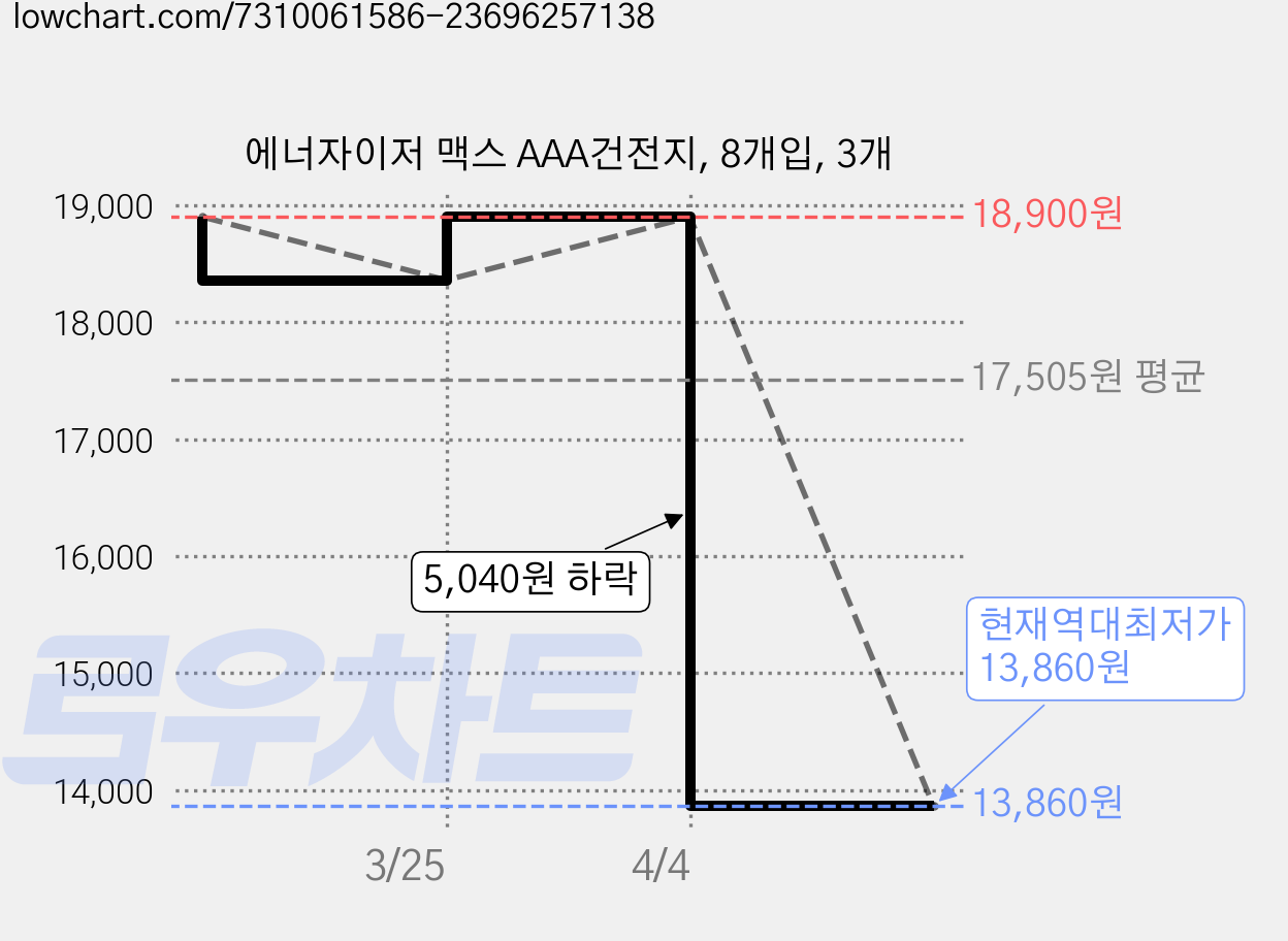 에너자이저 맥스 AAA건전지, 8개입, 3개 가격 변동 차트, 현재가 13,860원, 역대최저가