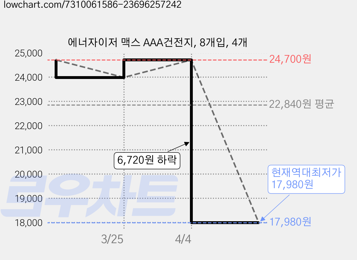 에너자이저 맥스 AAA건전지, 8개입, 4개 가격 변동 차트, 현재가 17,980원, 역대최저가
