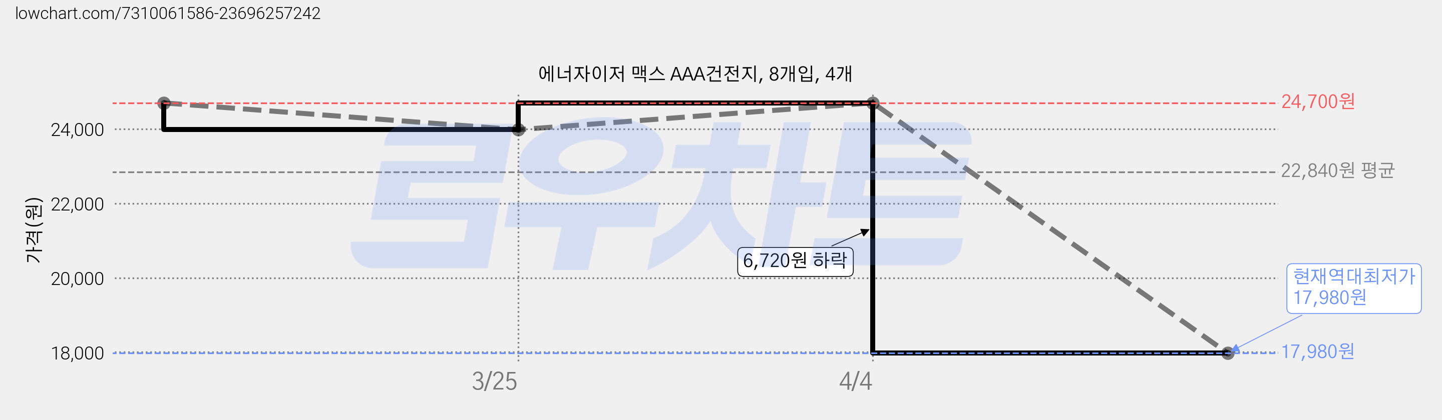 에너자이저 맥스 AAA건전지, 8개입, 4개 가격 변동 차트, 현재가 17,980원, 역대최저가