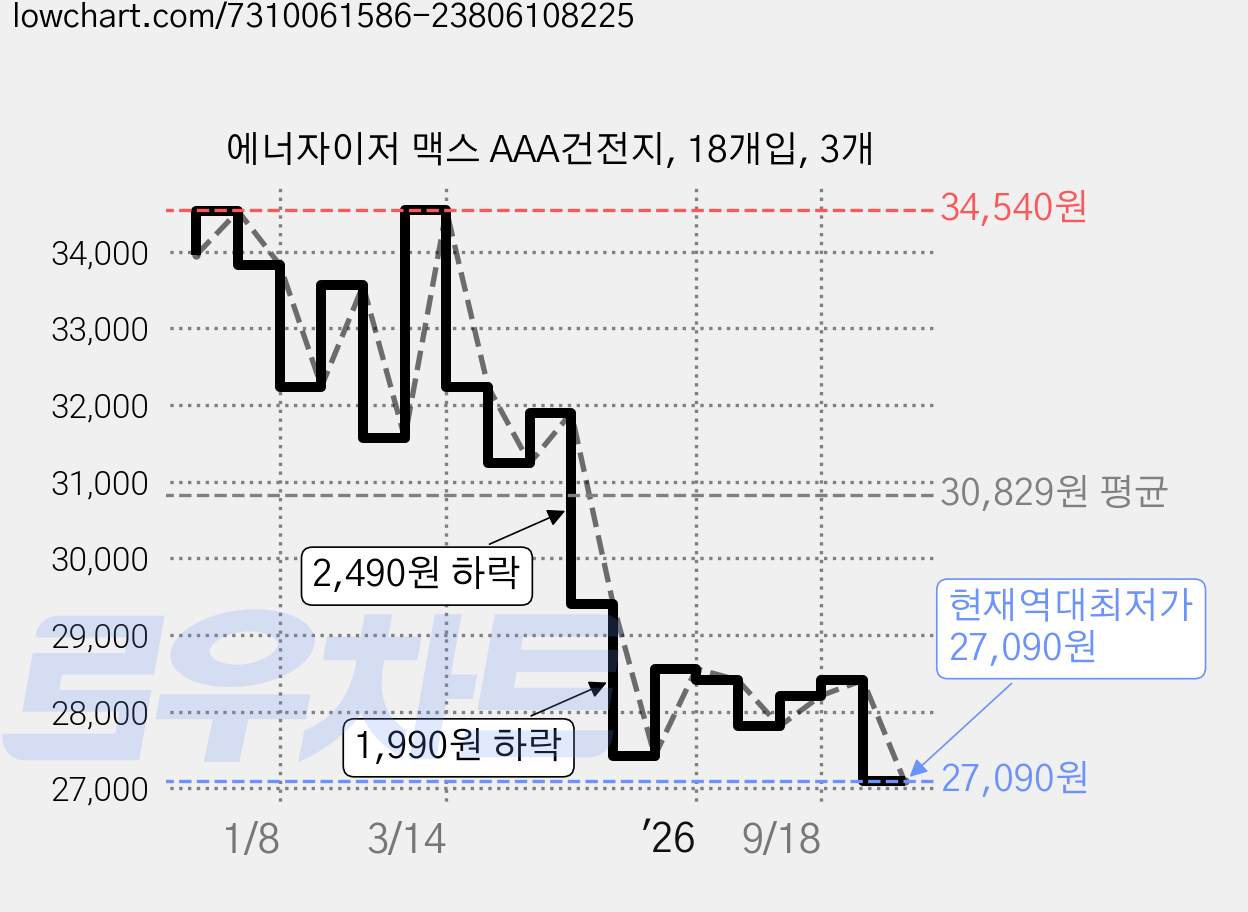 에너자이저 맥스 AAA건전지, 18개입, 3개 가격 변동 차트, 현재가 27,090원, 역대최저가