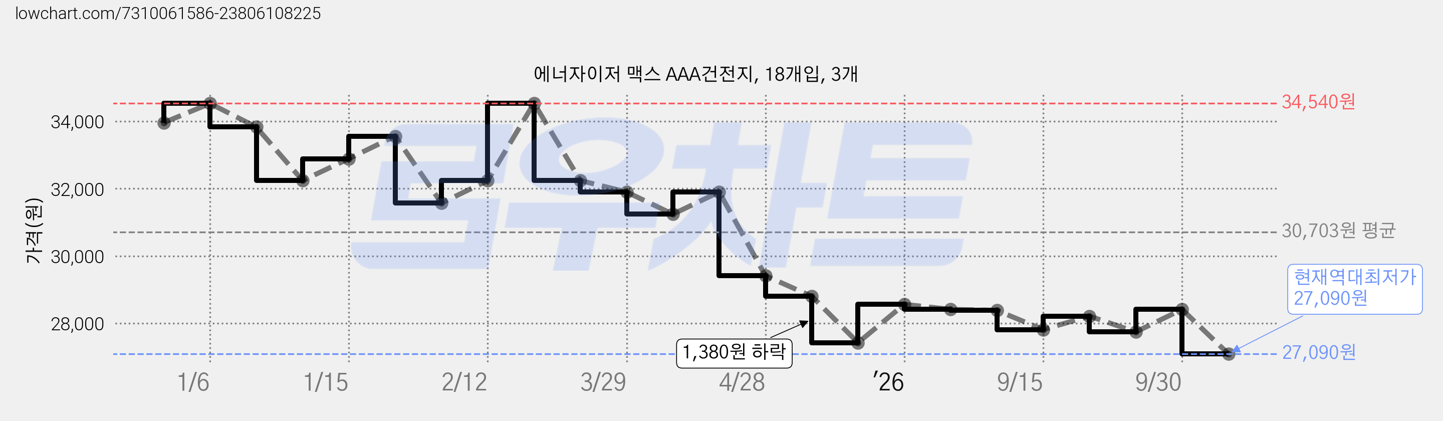에너자이저 맥스 AAA건전지, 18개입, 3개 가격 변동 차트, 현재가 27,090원, 역대최저가