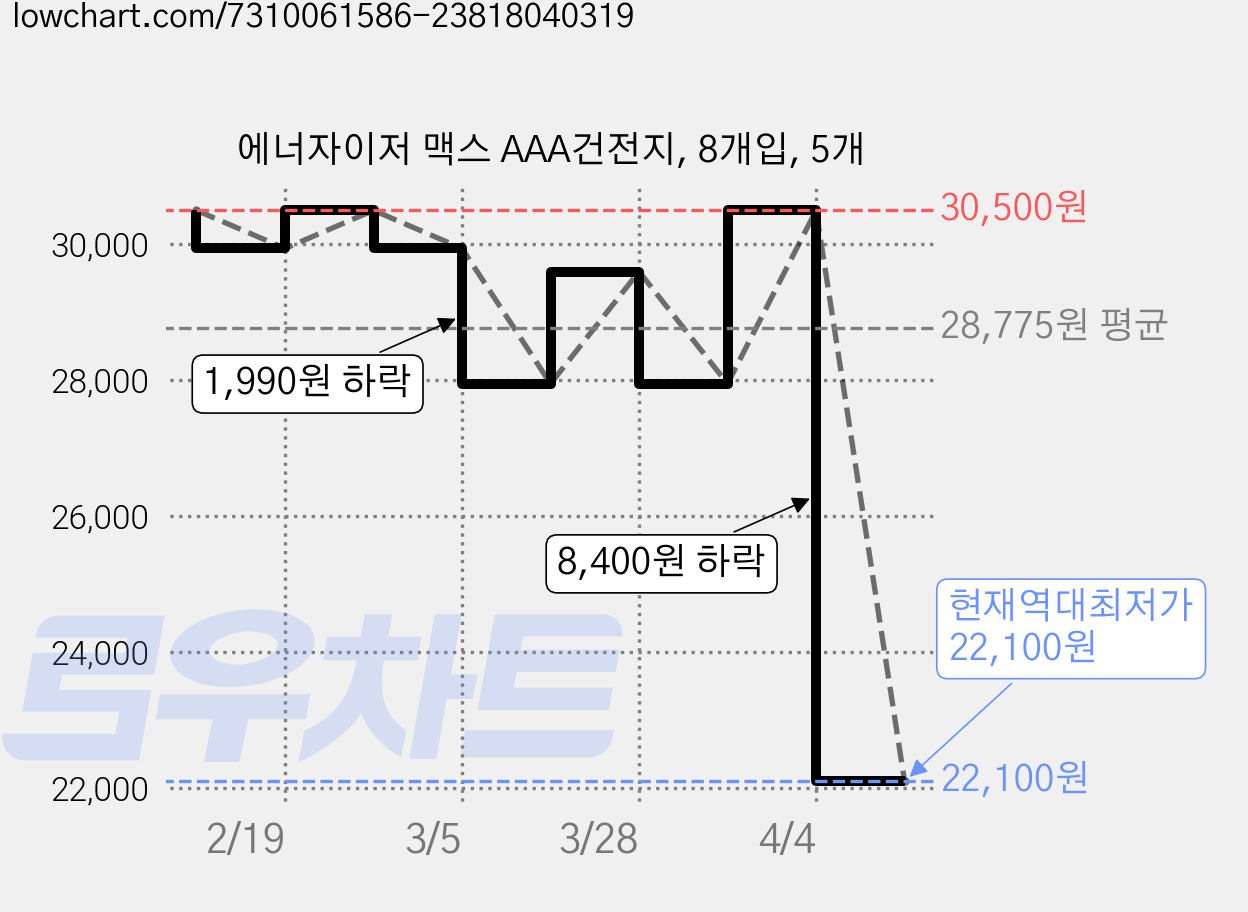 에너자이저 맥스 AAA건전지, 8개입, 5개 가격 변동 차트, 현재가 22,100원, 역대최저가
