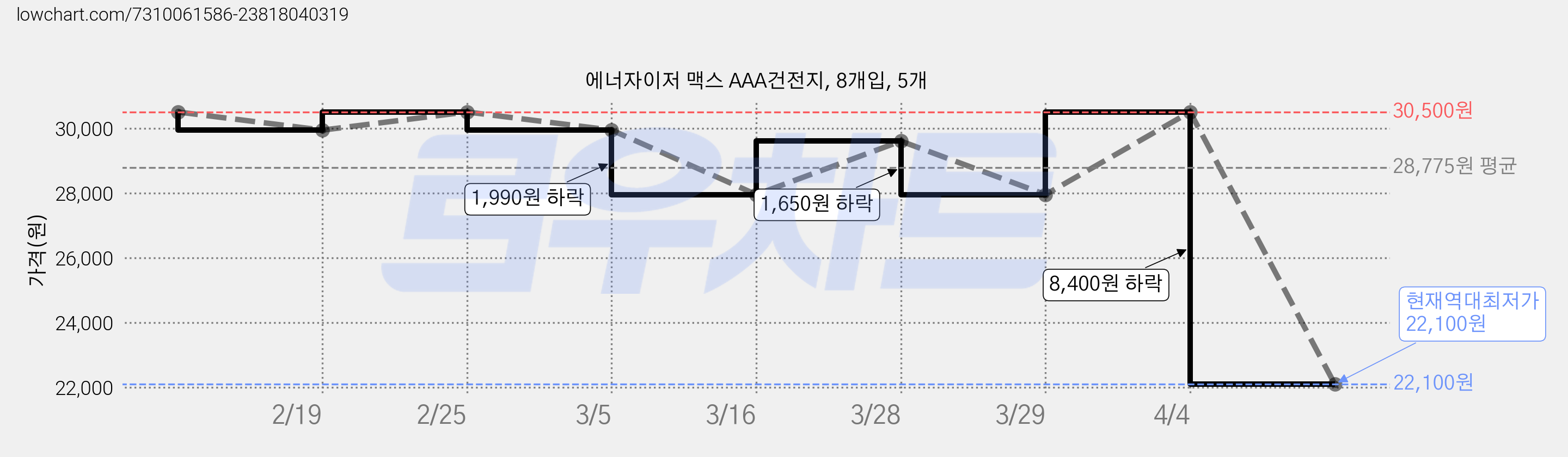 에너자이저 맥스 AAA건전지, 8개입, 5개 가격 변동 차트, 현재가 22,100원, 역대최저가