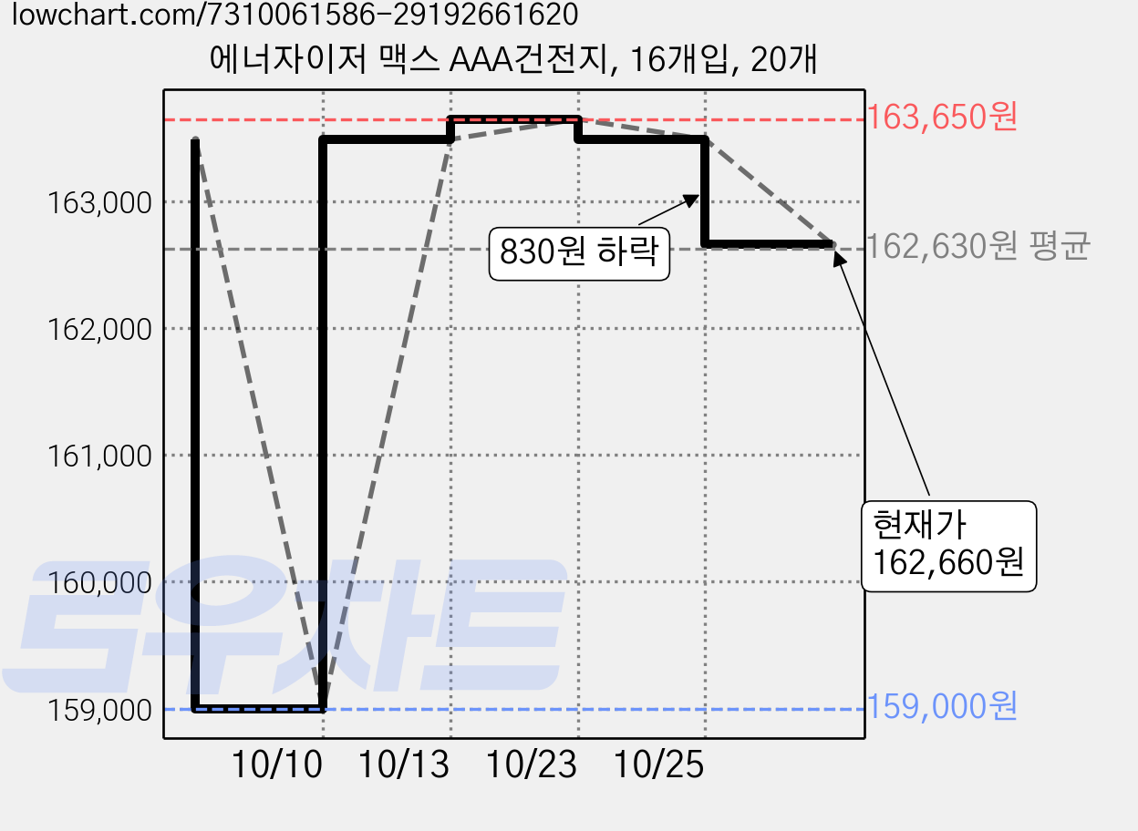 에너자이저 맥스 AAA건전지, 16개입, 20개 가격 변동 차트, 현재가 162,660원, 관측 최저가 159,000원
