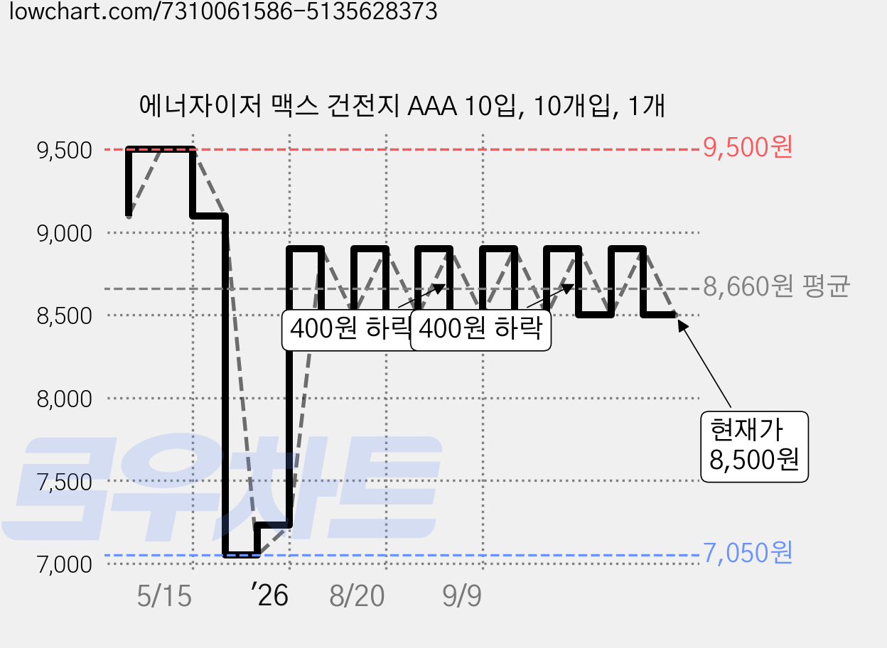 에너자이저 맥스 건전지 AAA 10입, 10개입, 1개 가격 변동 차트, 현재가 8,500원, 관측 최저가 7,050원