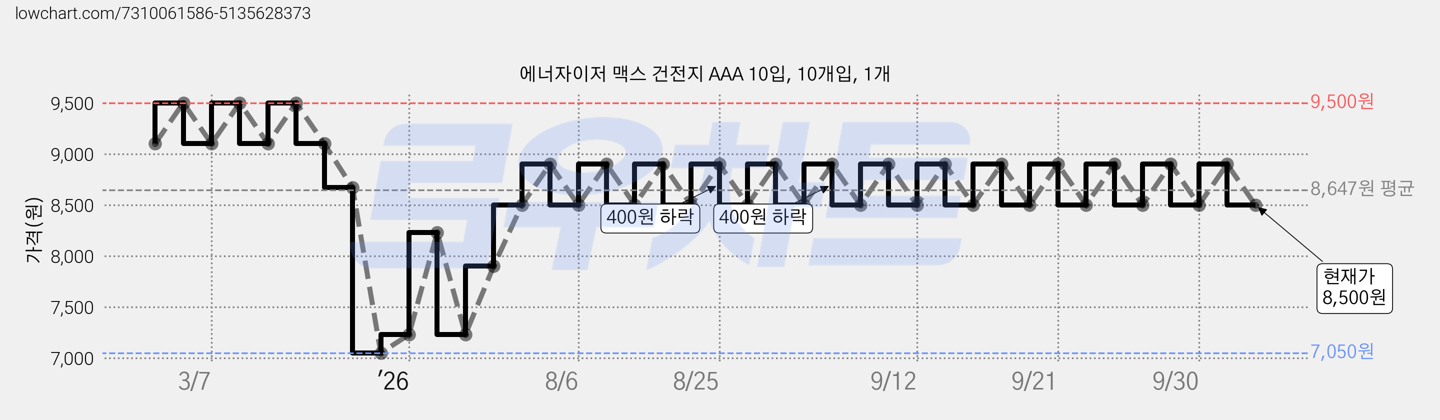 에너자이저 맥스 건전지 AAA 10입, 10개입, 1개 가격 변동 차트, 현재가 8,500원, 관측 최저가 7,050원