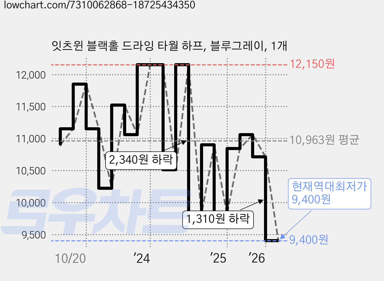 잇츠윈 블랙홀 드라잉 타월 하프, 블루그레이, 1개 가격 변동 차트, 현재가 9,400원, 역대최저가