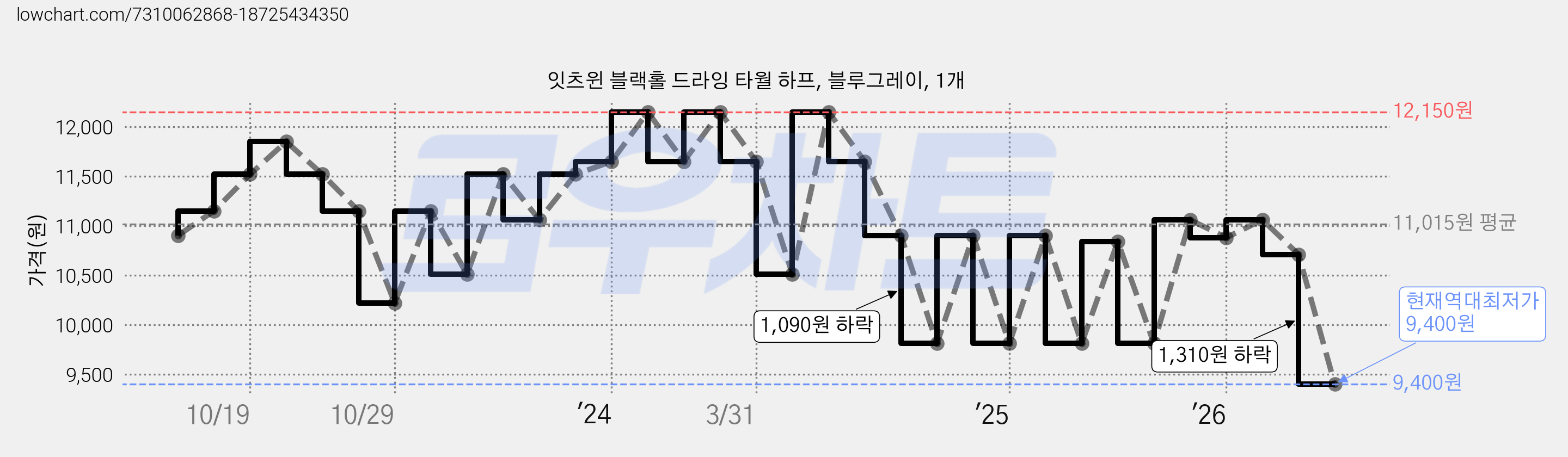 잇츠윈 블랙홀 드라잉 타월 하프, 블루그레이, 1개 가격 변동 차트, 현재가 9,400원, 역대최저가