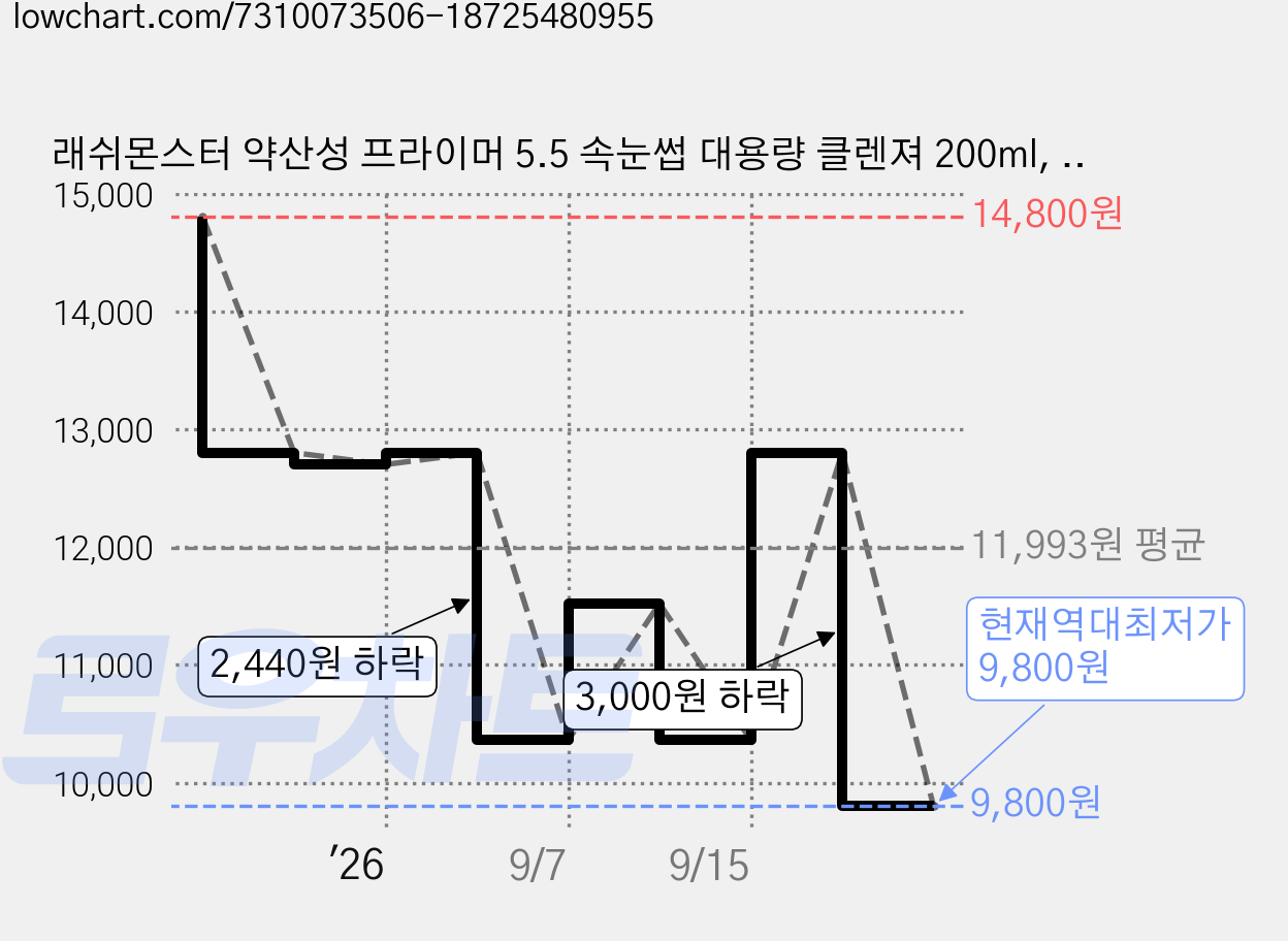 래쉬몬스터 약산성 프라이머 5.5 속눈썹 대용량 클렌져 200ml, 1개 가격 변동 차트, 현재가 9,800원, 역대최저가