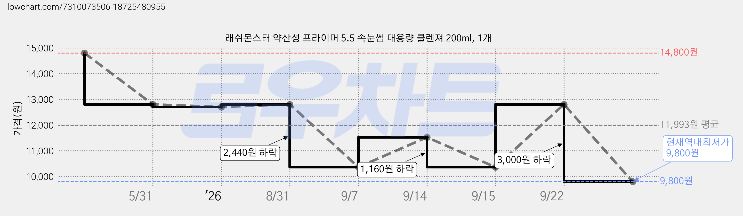 래쉬몬스터 약산성 프라이머 5.5 속눈썹 대용량 클렌져 200ml, 1개 가격 변동 차트, 현재가 9,800원, 역대최저가