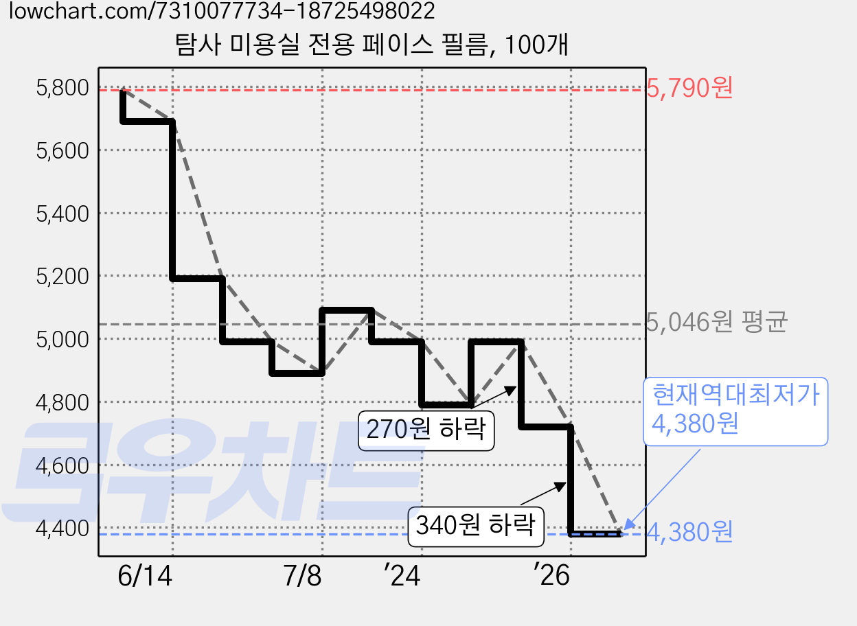 탐사 미용실 전용 페이스 필름, 100개 가격 변동 차트, 현재가 4,380원, 역대최저가