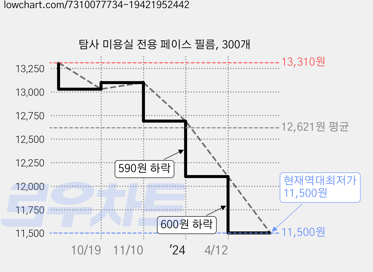 탐사 미용실 전용 페이스 필름, 300개 가격 변동 차트, 현재가 11,500원, 역대최저가