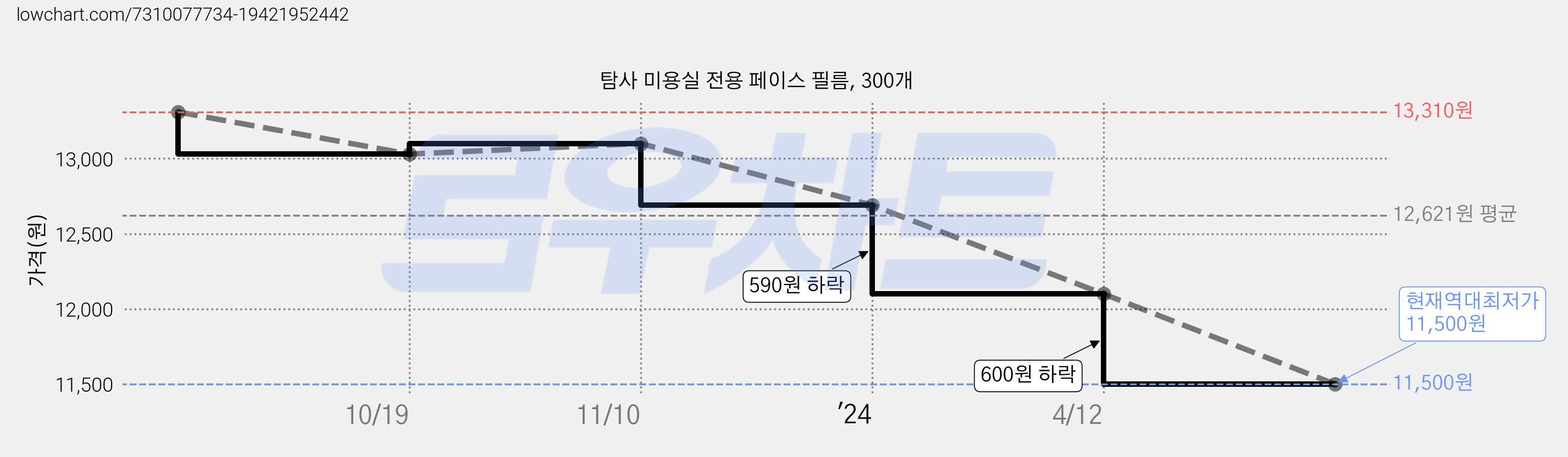 탐사 미용실 전용 페이스 필름, 300개 가격 변동 차트, 현재가 11,500원, 역대최저가