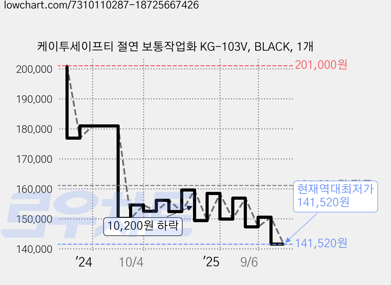 케이투세이프티 절연 보통작업화 KG-103V, BLACK, 1개 가격 변동 차트, 현재가 141,520원, 역대최저가