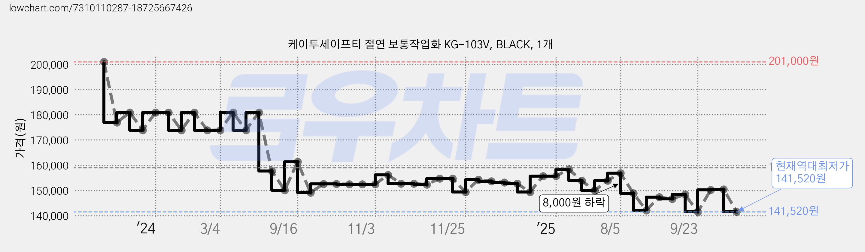 케이투세이프티 절연 보통작업화 KG-103V, BLACK, 1개 가격 변동 차트, 현재가 141,520원, 역대최저가