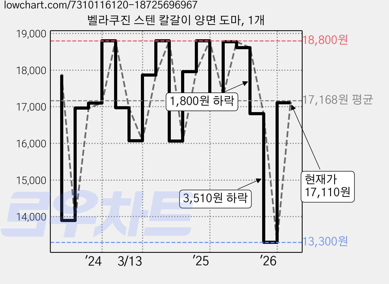 벨라쿠진 스텐 칼갈이 양면 도마, 1개 가격 변동 차트, 현재가 13,300원, 역대최저가