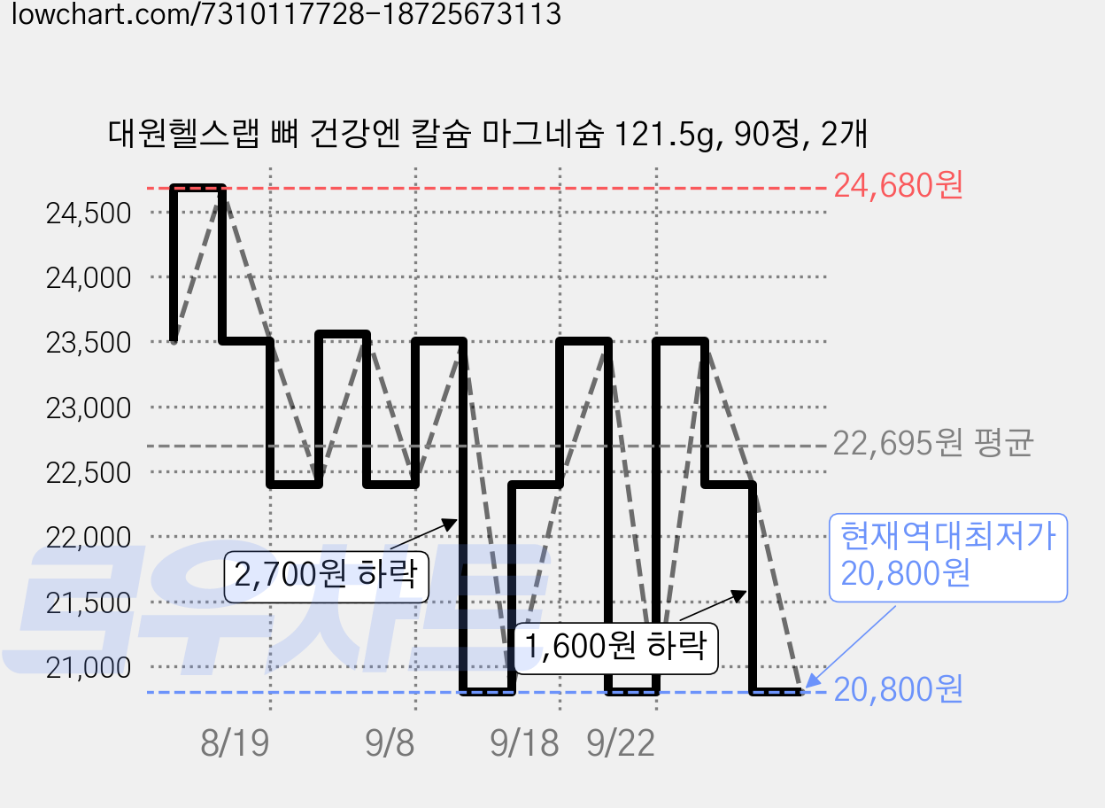 대원헬스랩 뼈 건강엔 칼슘 마그네슘 121.5g, 90정, 2개 가격 변동 차트, 현재가 20,800원, 역대최저가