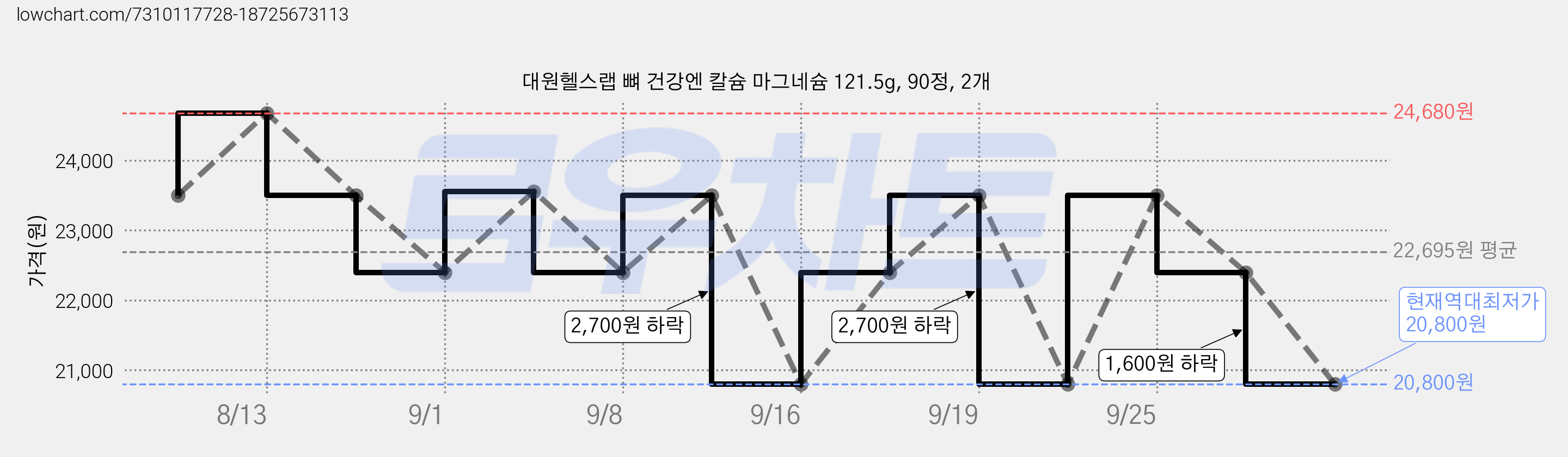 대원헬스랩 뼈 건강엔 칼슘 마그네슘 121.5g, 90정, 2개 가격 변동 차트, 현재가 20,800원, 역대최저가
